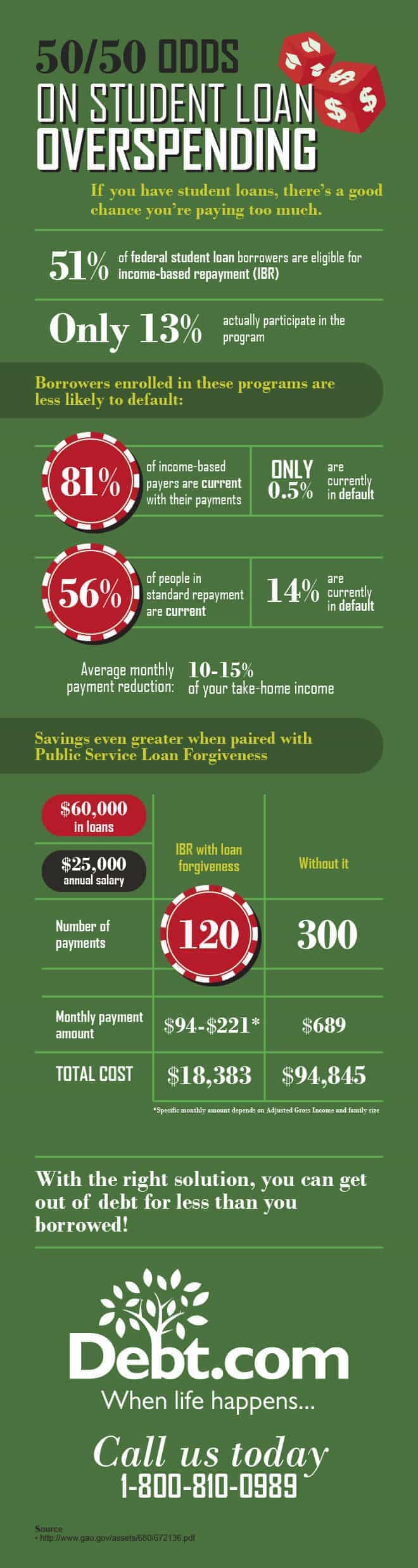 Federal student loan relief infographic explains how income-based repayment and loan forgiveness provide debt relief