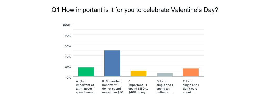 How important is it for you to celebrate Valentine's Day