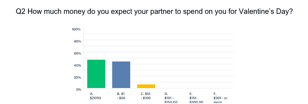 How much money do you expect your partner to spend on you for Valentine's Day?