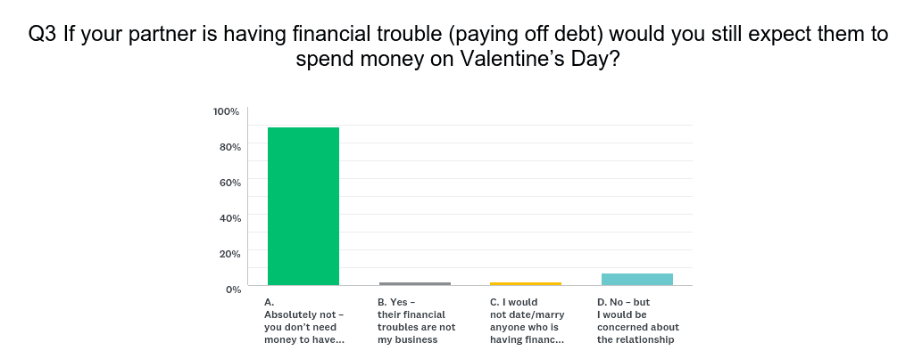 If your partner is having financial trouble (paying off debt) would you still expect them to spend money on Valentine's Day? 