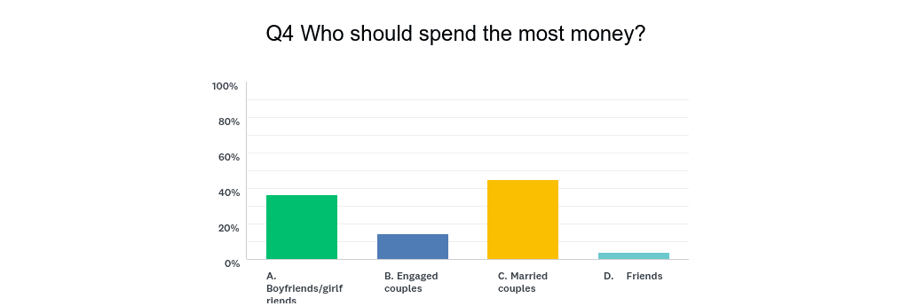 Who should spend the most money? 
