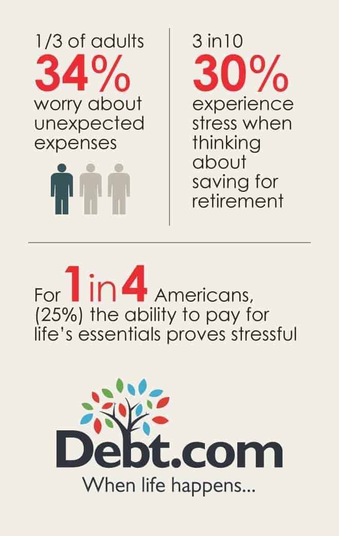 Infographic revealing 3 statistics about financial stress for Americans