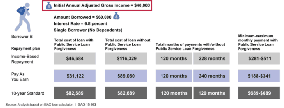 PSLF Versus Standard Repayment