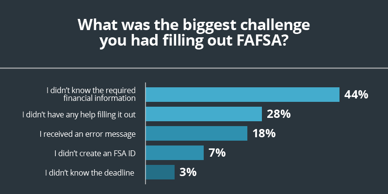 Biggest challenge filling out FAFSA?