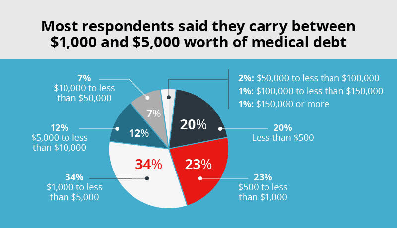 Most respondents said they carry between $1,000 and $5,000 worth of medical debt