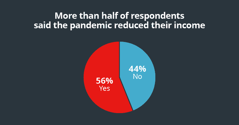 Half of respondents said pandemic reduced their income