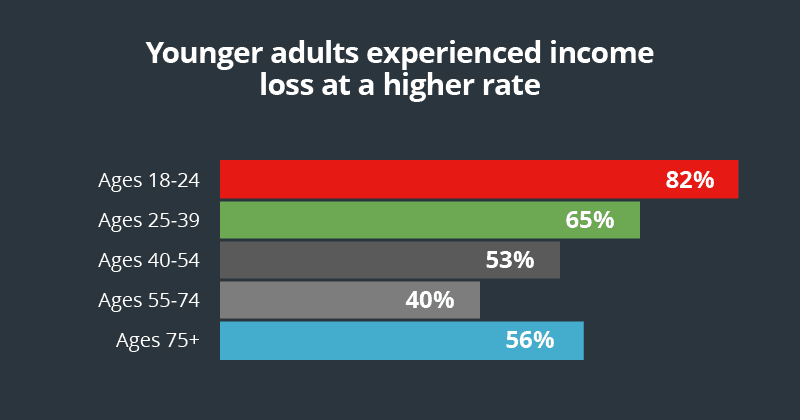 Younger adults higher rate of income loss
