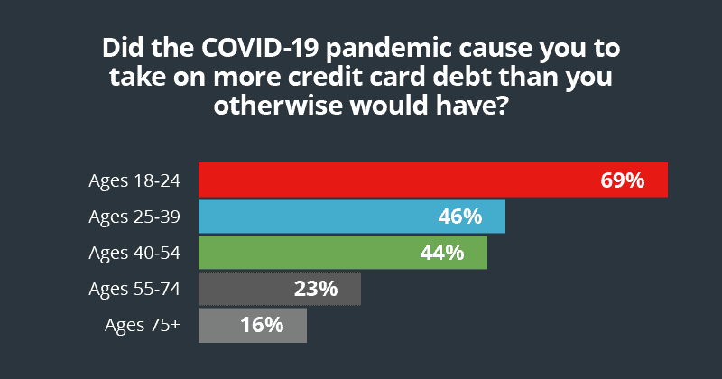 COVID credit card debt