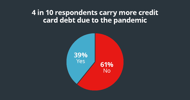 More credit card debt due to pandemic