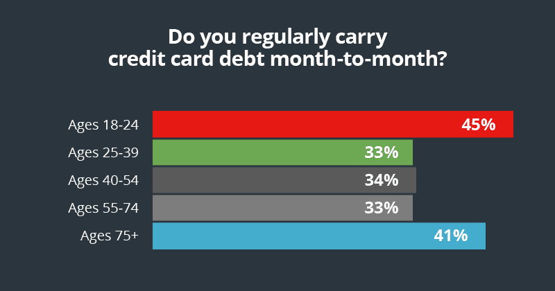 Carry credit card debt month-to-month