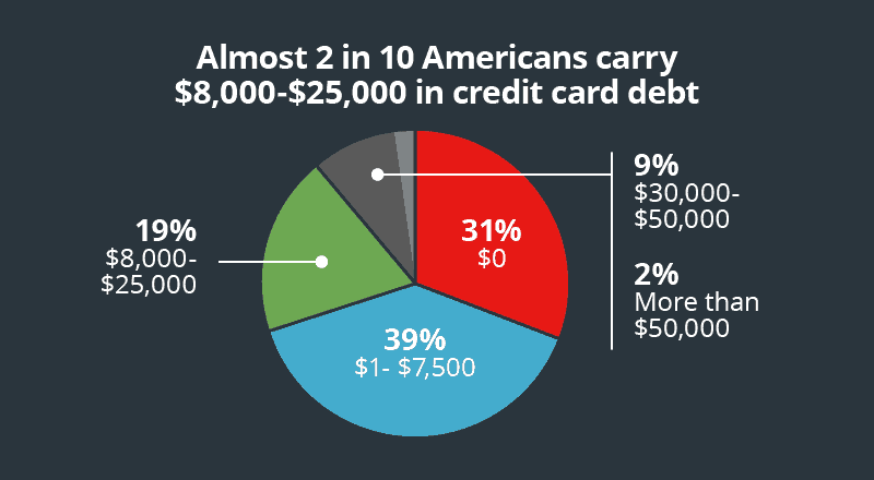 1 in 5 carry large credit card debt
