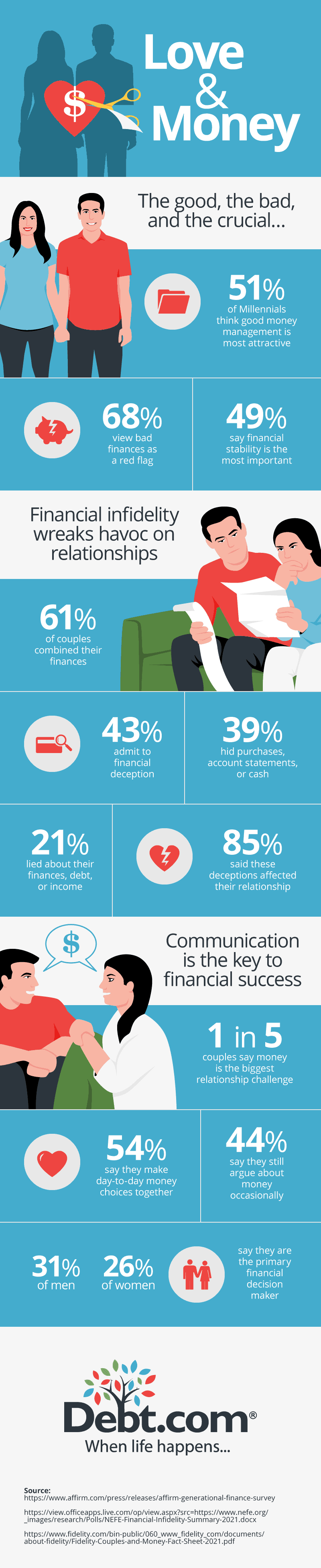Infographic going over the various trials and tribulations of love and money
