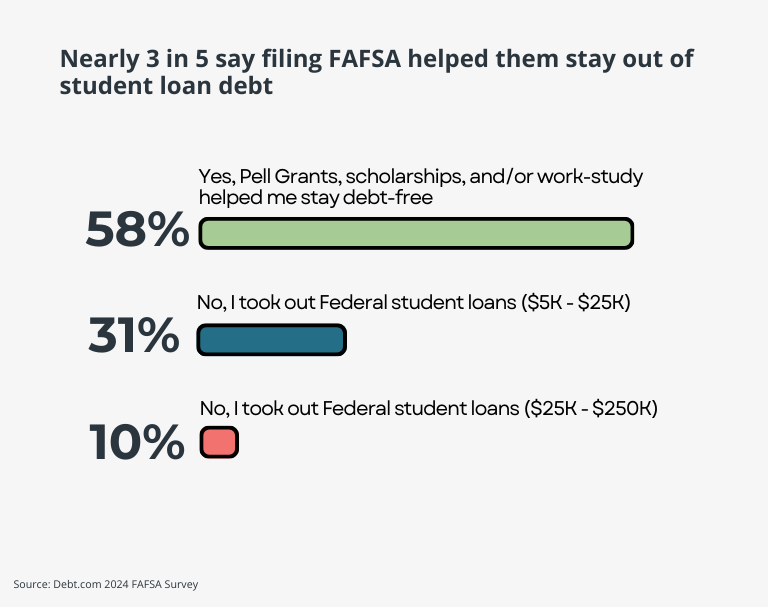 More than half of respondents to Debt.com's 2024 FAFSA survey say FAFSA helped them avoid student loan debt.