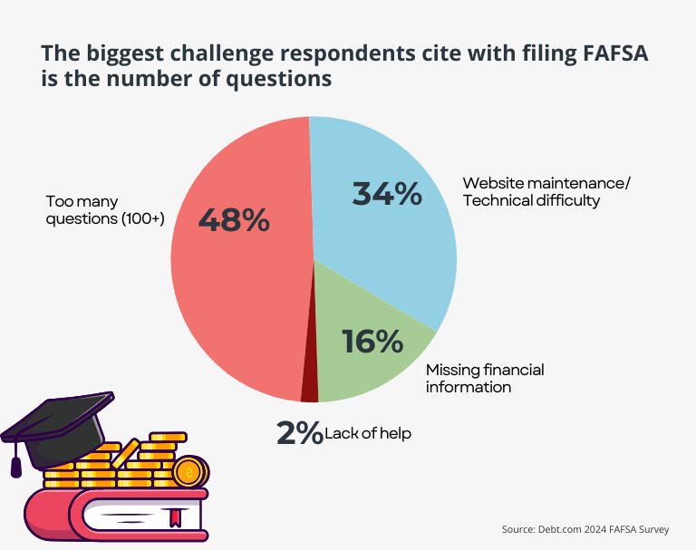 The biggest challenge respondents cite with filing FAFSA is the number of questions. Pie chart and illustration of book with gold bullion and graduation cap represent data in FAFSA survey.