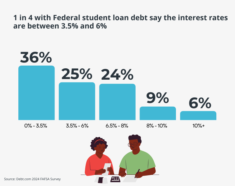 1 in 4 respondents to Debt.com's 2024 FAFSA survey say their interest rates are between 3.5% and 6%.
