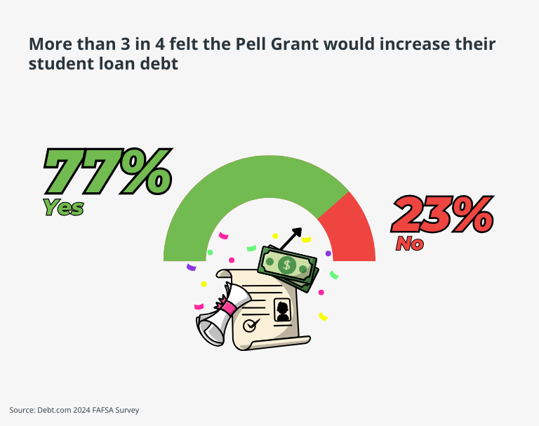 More than 3 in 4 respondents to Debt.com's 2024 FAFSA survey say the Pell Grant will increase their student loan debt. Chart shows numbers, diploma, and cash.