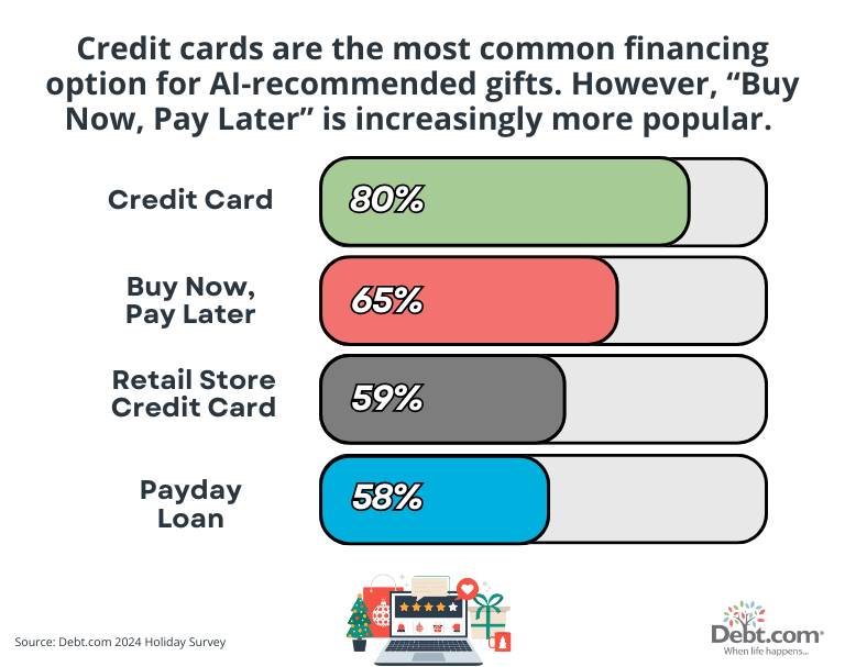 Credit cards are the most common financing option for AI-recommended gifts. However "BNPL" is increasingly more popular. 