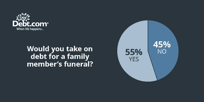 More than half (55%) of respondents to Debt.com's Death and Debt survey said they "were willing to take on debt for a family member's funeral."