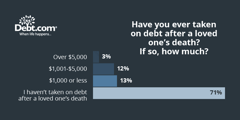 1 in 4 (25%) respondents to Debt.com's Death and Debt survey say they've taken on at least $1,000 