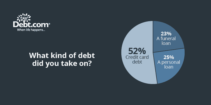 More than half (52%) of respondents have taken on credit card debt for a funeral. Nearly 1 in 4 (23% and 25%) have taken on funeral loans and personal loans for funerals respectively. 