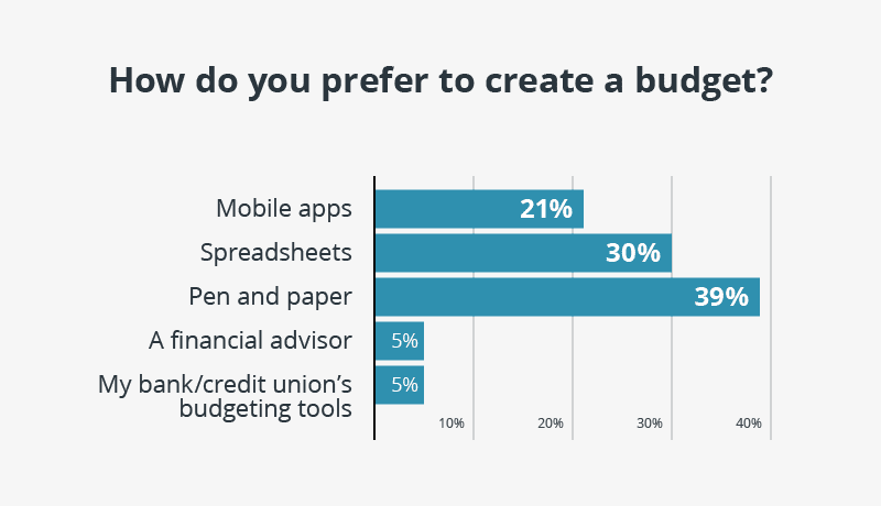 Most respondents (39%) prefer to budget with a pen and paper over using technology like mobile apps.