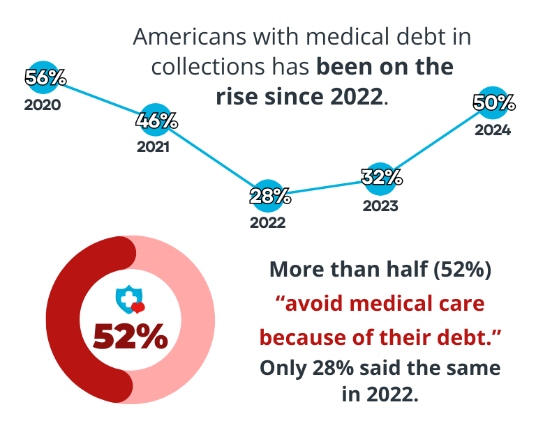 The number of Americans with medical debt in collections has been on the rise since 2022. Now, it's up to half of Americans.