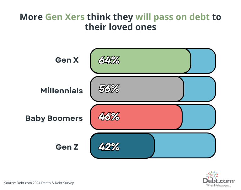More Gen Xers think they will pass on debt to their loved ones than all other respondents. 