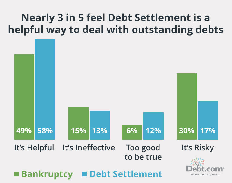 More Americans say Debt Settlement is an "effective to get out of debt" than Bankruptcy. And more feel Bankruptcy is "risky" than Debt Settlement. 