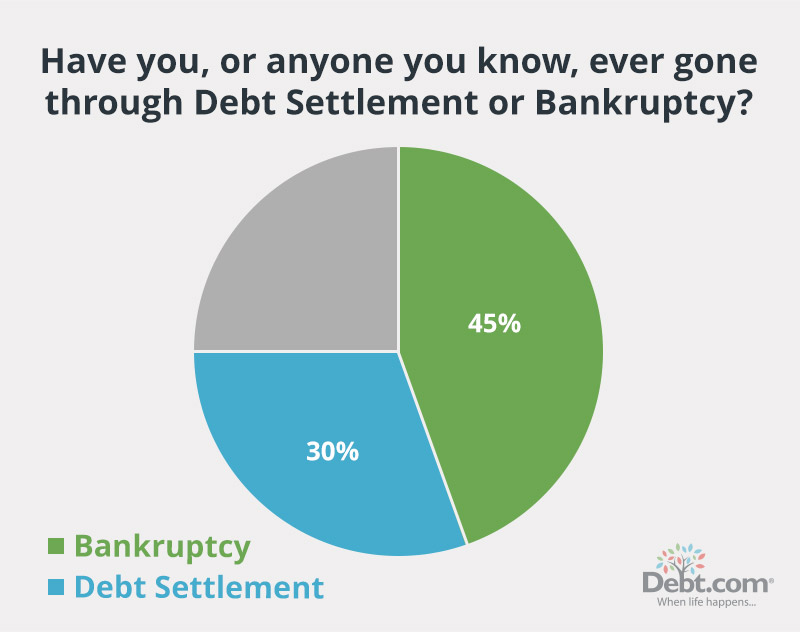 Debt.com's 2024 Debt Settlement survey finds 3 in 10 Americans have either been through a Debt Settlement Program, or know someone who has. 