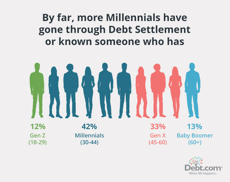 Millennials are the generation most likely to have gone through or known someone who has gone through Debt Settlement. 