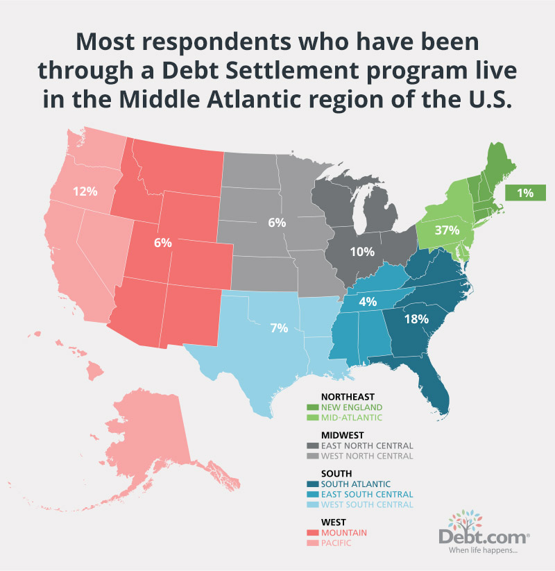 Most Americans who have been through a Debt Settlement Program are located in the Middle Atlantic region. That's made up of these states: New York, New Jersey, Pennsylvania, Delaware, and Maryland. 