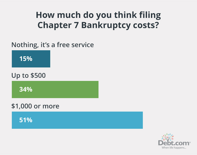 An alarming 15% of Americans believe filing for Bankruptcy is free. Hiring an attorney and filing can costs thousands depending on the state you live in, and the complexity of the case.