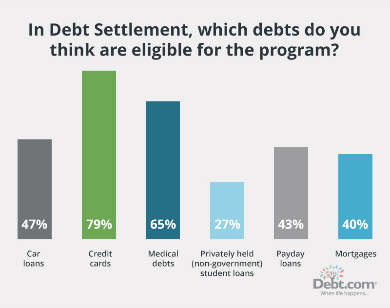 8 in 10 Americans know unsecured debts from credit cards are eligible for Debt Settlement. However, 4 in 10, wrongly think secured debts from mortgages are eligible for a program. 
