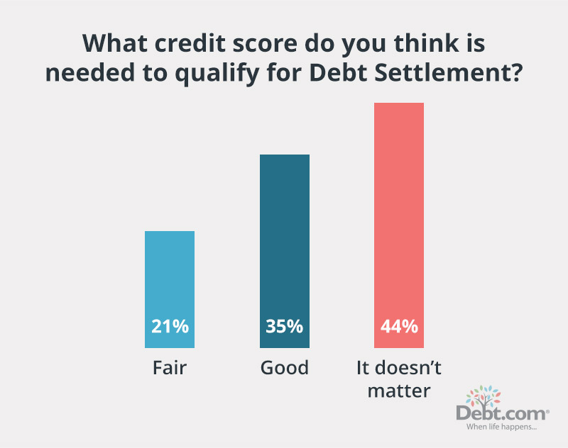 More than 4 in 10 respondents know their credit score won't matter to qualify for a Debt Settlement Program. 