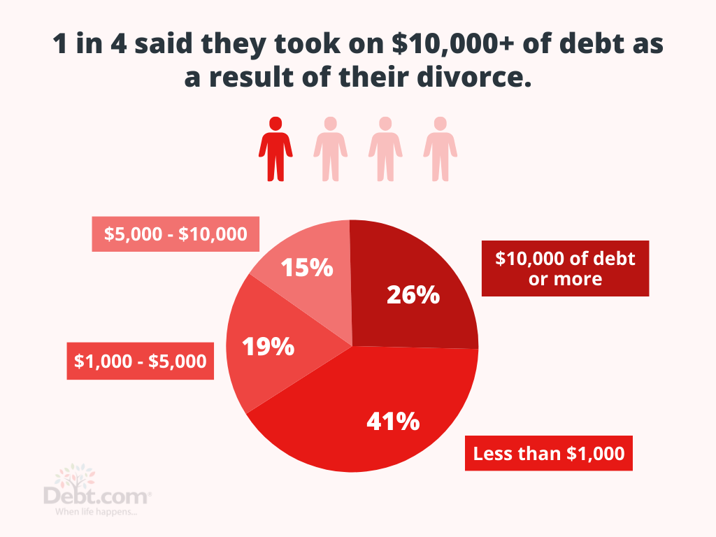 1 in 4 divorcees say they took on $10,000 of debt or more as a result of their divorce.