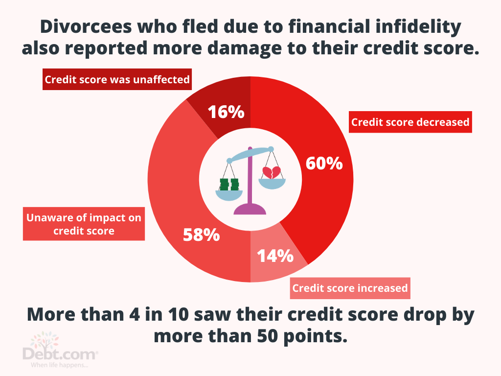 Of divorcees who split over credit card debt, 3 in 5 reported more damage to their credit score. 