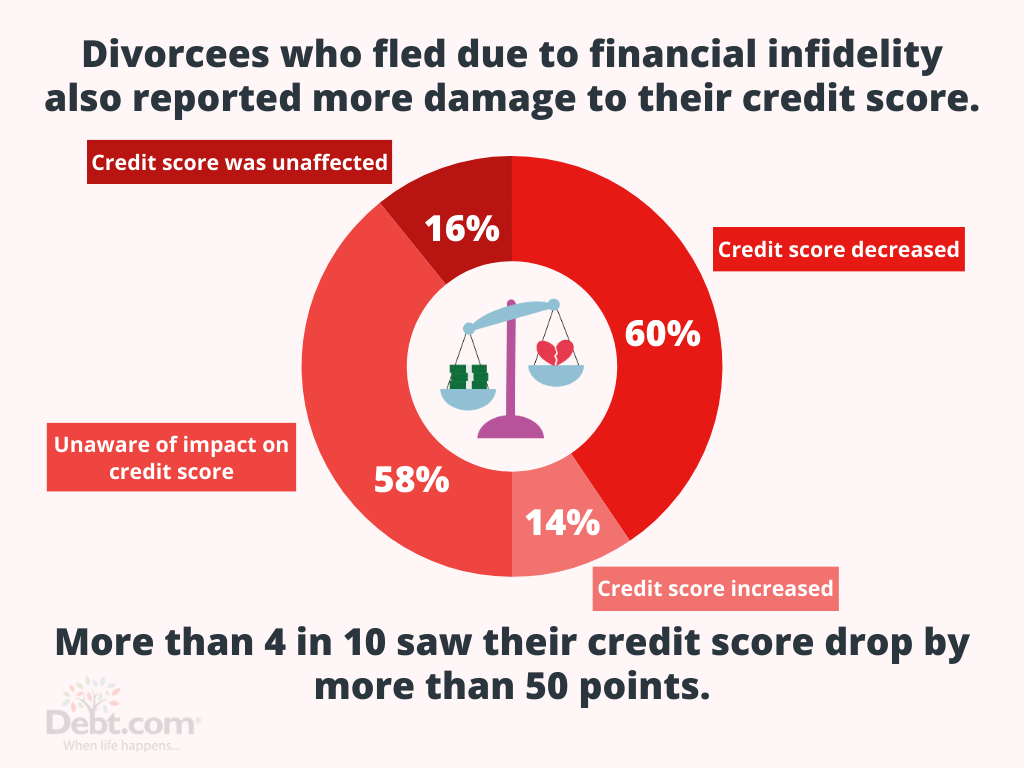 Of couples who divorced over credit card debt – and hid debt from their spouse, more than 4 in 10 say their credit score drop by more than 50 points. 