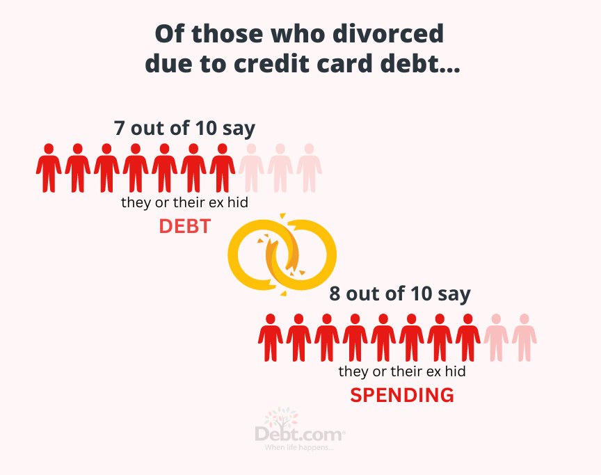 Of divorced couples who split over credit card debt, 1 in 4 say they took on $10,000 or more as a result of their divorce.