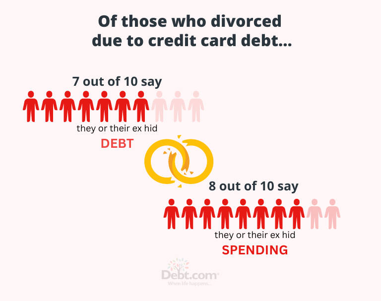 Out of couples who divorced over credit card debt, more than 7 in 10 say they – or their ex – hid spending and credit card debt. 