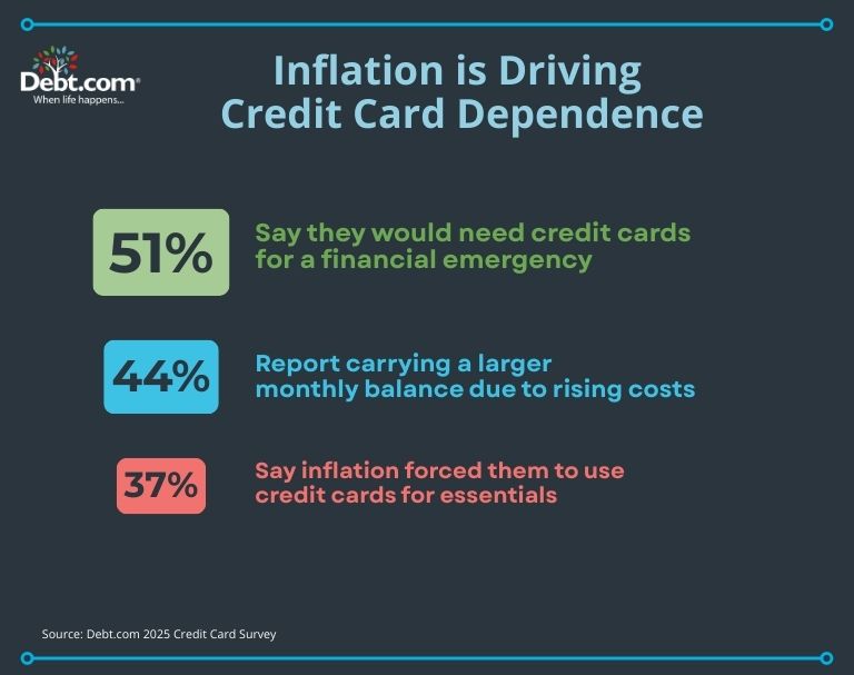 More than half of respondents to Debt.com's 2025 credit card survey say they would need credit cards if faced with a financial emergency.