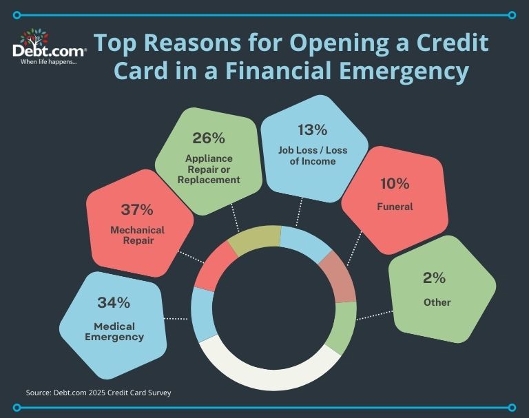 Medical emergencies, mechanical repairs, and appliance replacements or repairs were the top reasons why most respondents opened a credit card. 