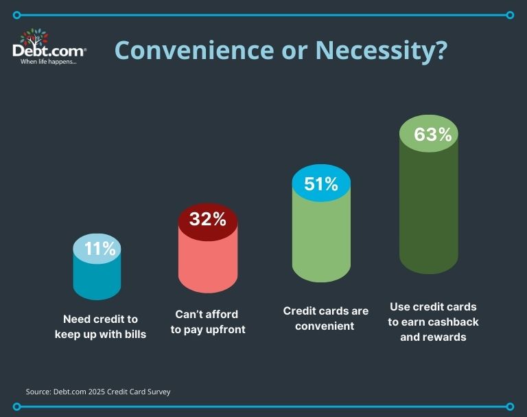 Most survey respondents (63%) report using credit cards to earn cashback and rewards. 