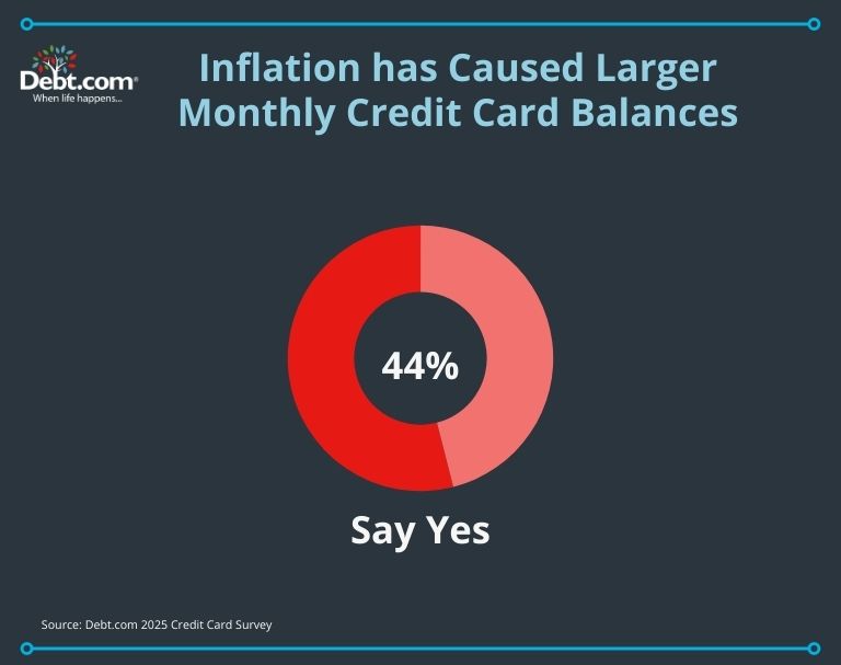 Debt.com's 2025 credit card survey of 1,000 Americans found 44% carry a larger monthly credit card balance due to inflation. 