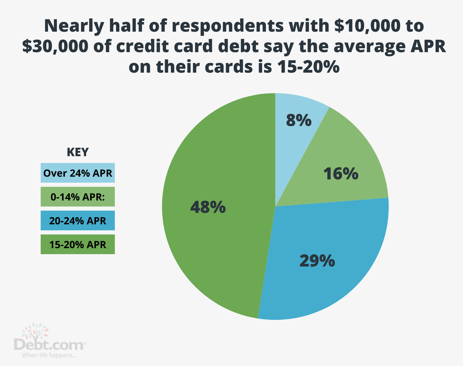 Nearly half of Americans with $10,000 to $30,000 of credit card debt say the average APR on their card is 15-20%. 