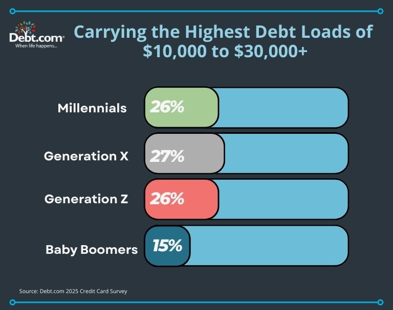 Debt.com's 2025 Credit Card survey found an alarming percentage of Americans carry credit card debt loads of $10,000 to $30,000+

Here's how that breaks down by generation:

26% of Millennials
27% of Generation X
26% of Generation Z 
and 15% of Baby Boomers 