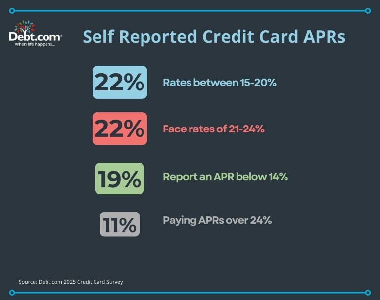 Debt.com's 2025 credit card survey finds 27% of Americans don't know what their credit card's APR is. 