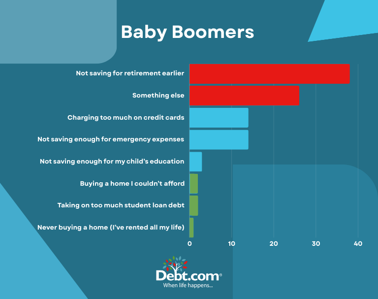 Baby Boomer make up the generation most likely to say their biggest financial regret is "not saving for retirement earlier."
