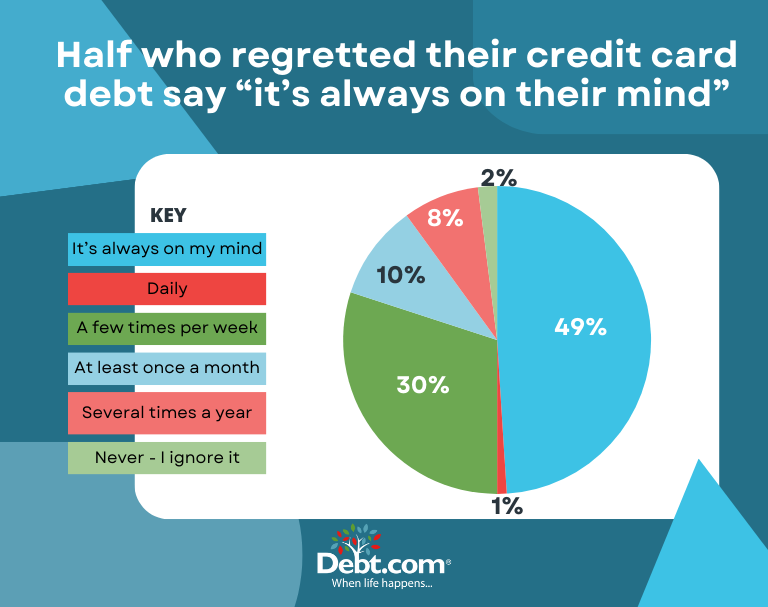 Half with too much credit card debt as their financial regret say it's always on their mind. 