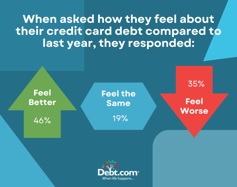 When asked how they feel about their credit card debt compared to last year, 35% said they "feel worse."