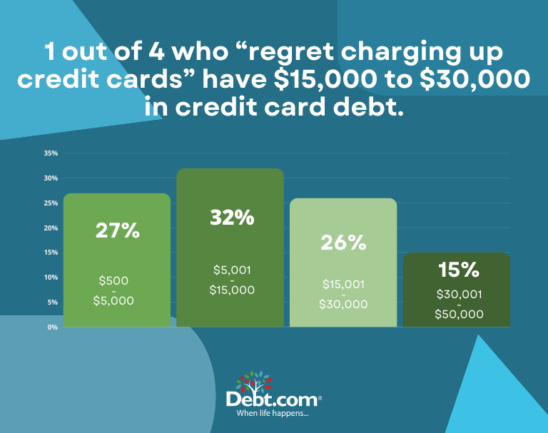 1 out of 4 who "regret charging up credit cards" have $15,000 to $30,000 in credit card debt. 